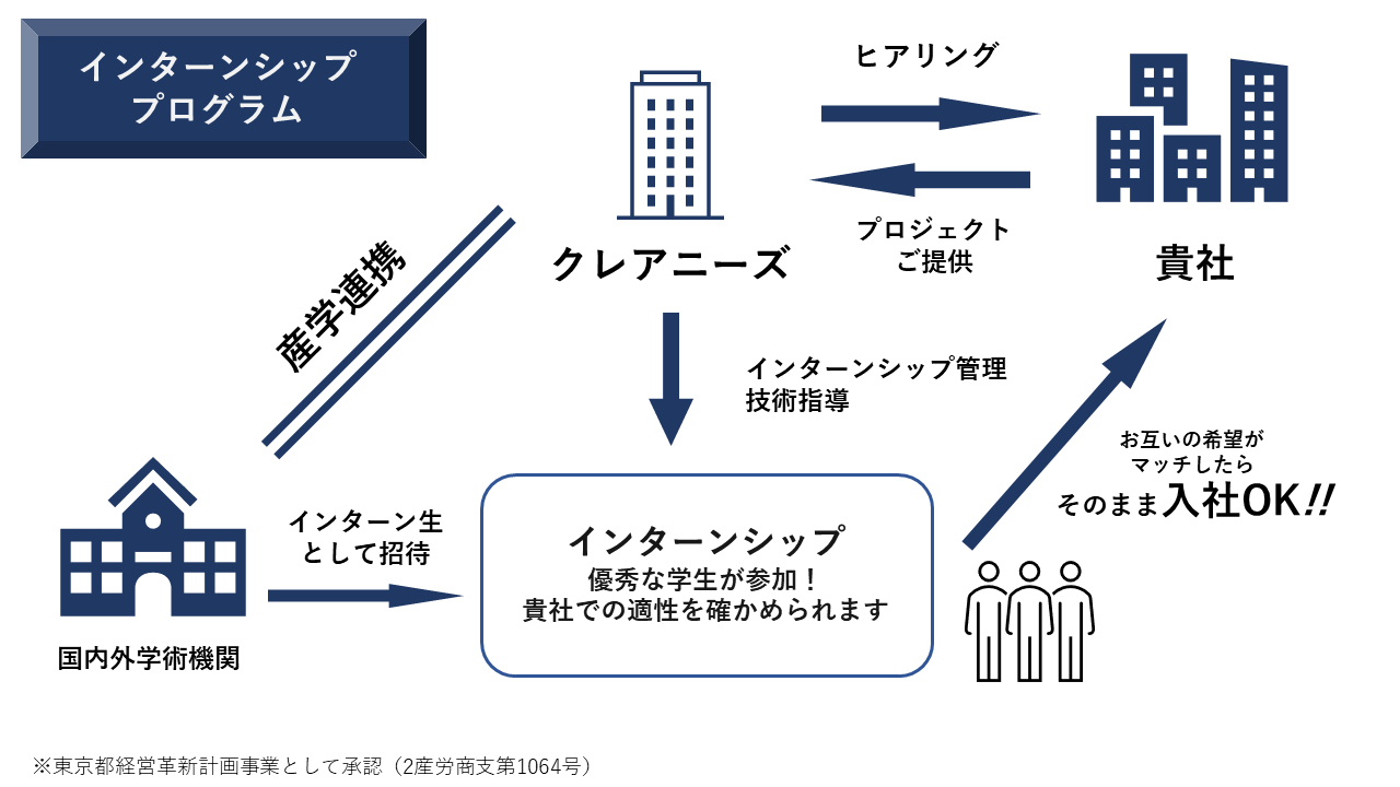 実際の開発プロジェクト参加型インターンシッププログラム（PBIP）の